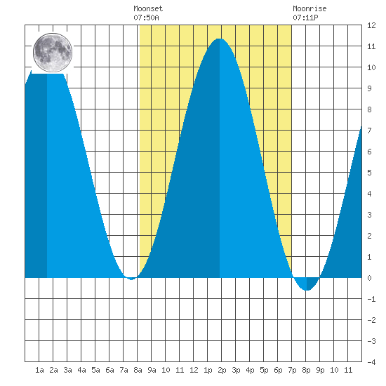 Wooded Islands tide chart for Sunday, October 9, 2022