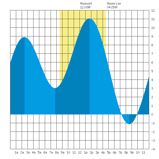 Wooded Islands tide chart for Thursday, November 10, 2022