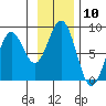 Wooded Islands tide chart for Thursday, November 10, 2022