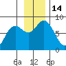 Wooded Islands tide chart for Monday, November 14, 2022