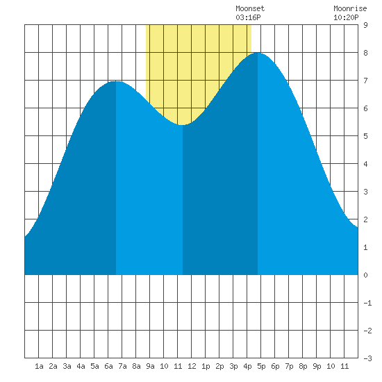 Wooded Islands tide chart for Tuesday, November 15, 2022
