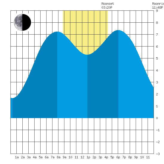 Wooded Islands tide chart for Wednesday, November 16, 2022