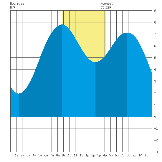 Wooded Islands tide chart for Thursday, November 17, 2022