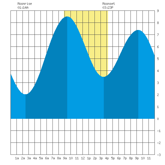 Wooded Islands tide chart for Friday, November 18, 2022