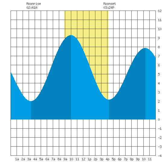 Wooded Islands tide chart for Saturday, November 19, 2022