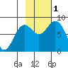 Wooded Islands tide chart for Tuesday, November 1, 2022