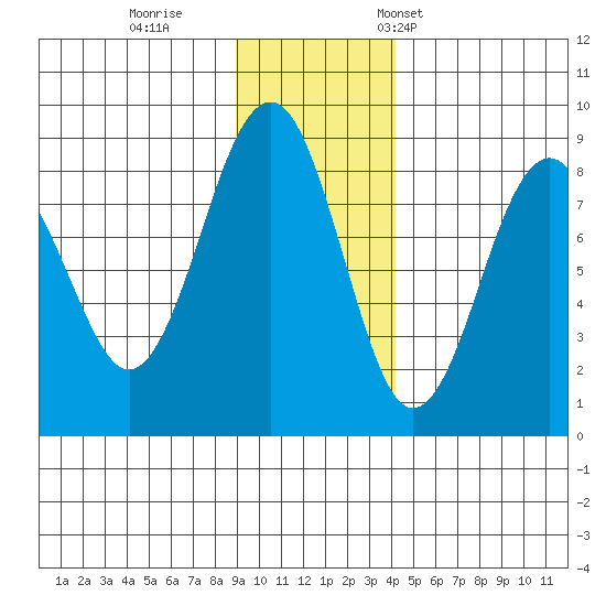 Wooded Islands tide chart for Sunday, November 20, 2022