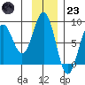 Wooded Islands tide chart for Wednesday, November 23, 2022