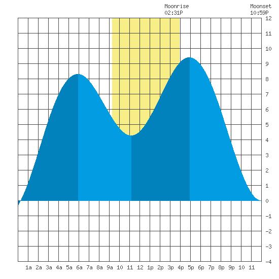 Wooded Islands tide chart for Tuesday, November 29, 2022