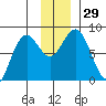 Wooded Islands tide chart for Tuesday, November 29, 2022