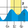 Wooded Islands tide chart for Wednesday, November 2, 2022