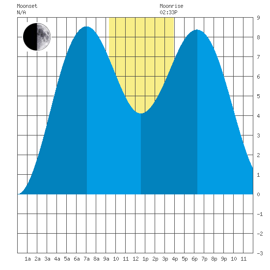 Wooded Islands tide chart for Wednesday, November 30, 2022
