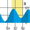 Wooded Islands tide chart for Thursday, November 3, 2022