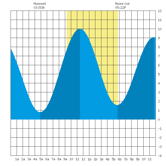 Wooded Islands tide chart for Friday, November 4, 2022
