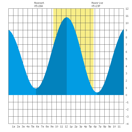 Wooded Islands tide chart for Saturday, November 5, 2022