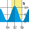 Wooded Islands tide chart for Saturday, November 5, 2022