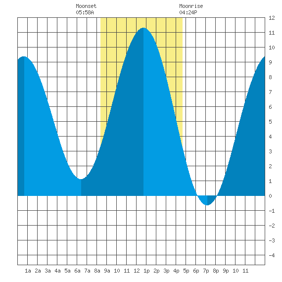 Wooded Islands tide chart for Sunday, November 6, 2022