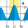Wooded Islands tide chart for Sunday, November 6, 2022