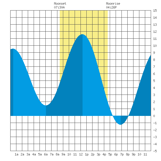 Wooded Islands tide chart for Monday, November 7, 2022