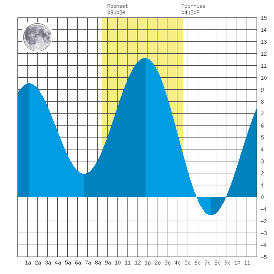 Wooded Islands tide chart for Tuesday, November 8, 2022