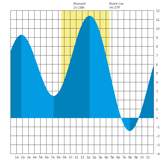 Wooded Islands tide chart for Wednesday, November 9, 2022