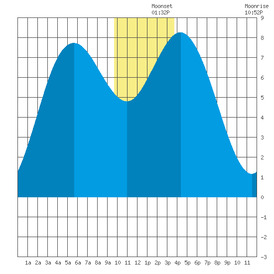Wooded Islands tide chart for Wednesday, December 14, 2022
