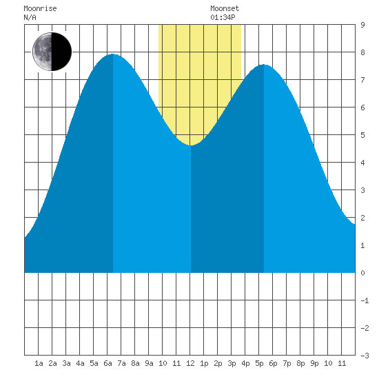 Wooded Islands tide chart for Thursday, December 15, 2022