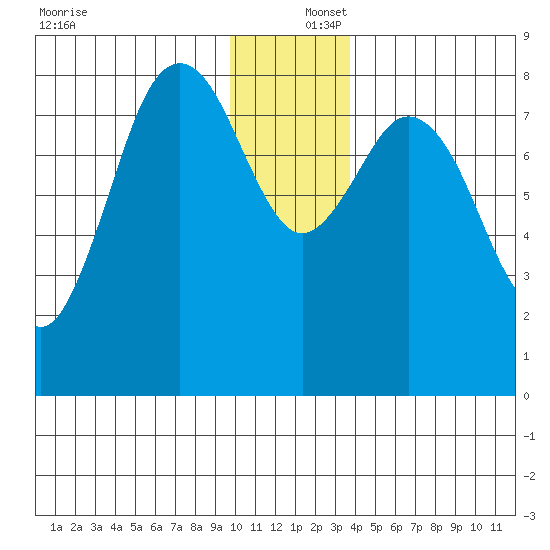 Wooded Islands tide chart for Friday, December 16, 2022
