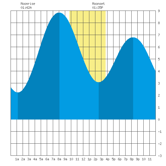 Wooded Islands tide chart for Saturday, December 17, 2022