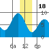 Wooded Islands tide chart for Sunday, December 18, 2022