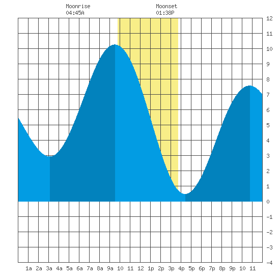 Wooded Islands tide chart for Monday, December 19, 2022