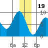 Wooded Islands tide chart for Monday, December 19, 2022