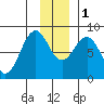 Wooded Islands tide chart for Thursday, December 1, 2022