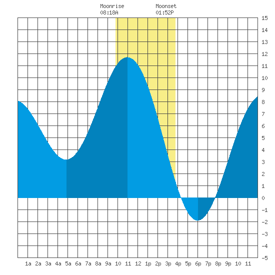 Wooded Islands tide chart for Wednesday, December 21, 2022