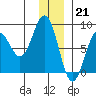 Wooded Islands tide chart for Wednesday, December 21, 2022