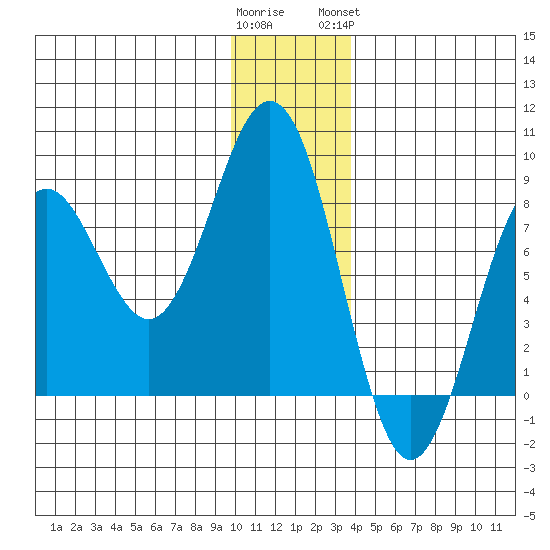 Wooded Islands tide chart for Thursday, December 22, 2022