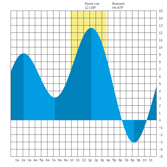Wooded Islands tide chart for Saturday, December 24, 2022