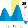 Wooded Islands tide chart for Monday, December 26, 2022