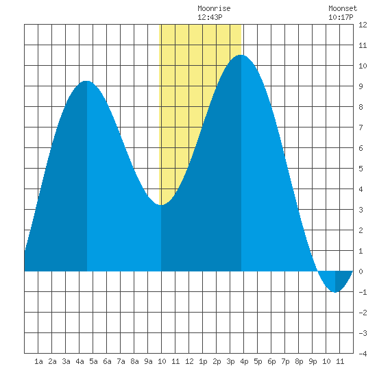 Wooded Islands tide chart for Tuesday, December 27, 2022
