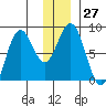 Wooded Islands tide chart for Tuesday, December 27, 2022