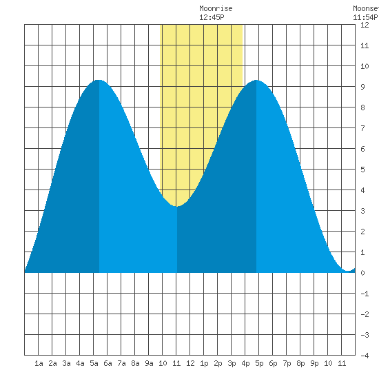 Wooded Islands tide chart for Wednesday, December 28, 2022