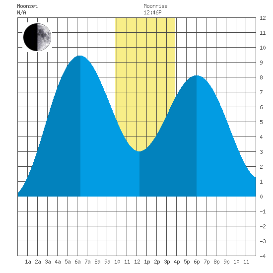 Wooded Islands tide chart for Thursday, December 29, 2022