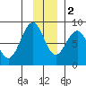 Wooded Islands tide chart for Friday, December 2, 2022
