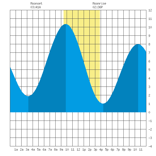 Wooded Islands tide chart for Saturday, December 3, 2022