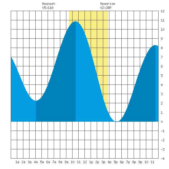 Wooded Islands tide chart for Sunday, December 4, 2022