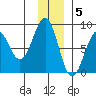 Wooded Islands tide chart for Monday, December 5, 2022