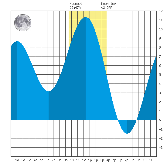 Wooded Islands tide chart for Wednesday, December 7, 2022