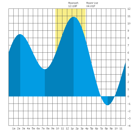 Wooded Islands tide chart for Friday, December 9, 2022
