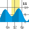 Wooded Islands tide chart for Wednesday, January 11, 2023