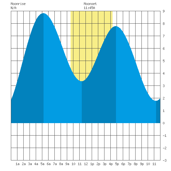 Wooded Islands tide chart for Friday, January 13, 2023